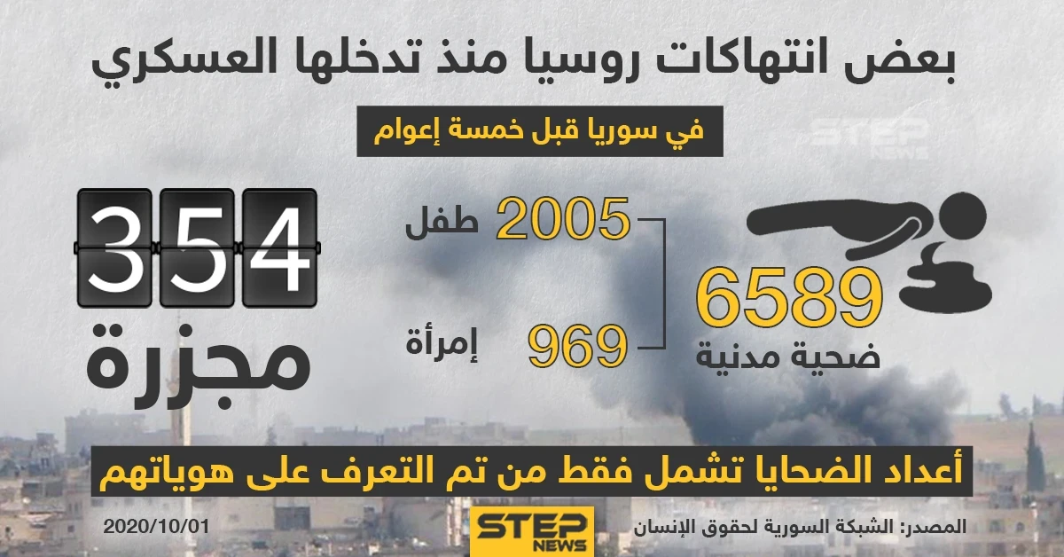 احصائية انتهاكات روسيا منذ تدخلها العسكري في سوريا