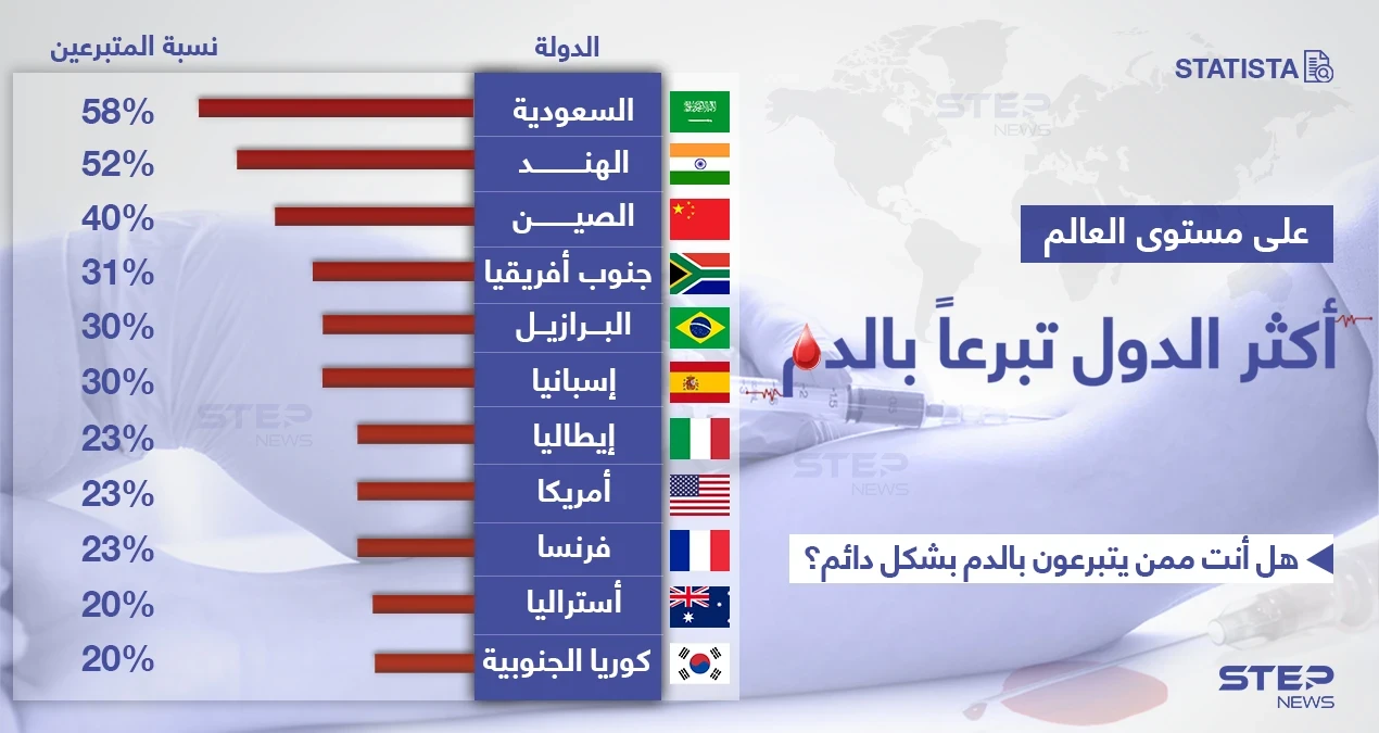 في اليوم العالمي للتبرع بالدم.. السعودية تتصدر دول العالم بنسبة التبرع.
