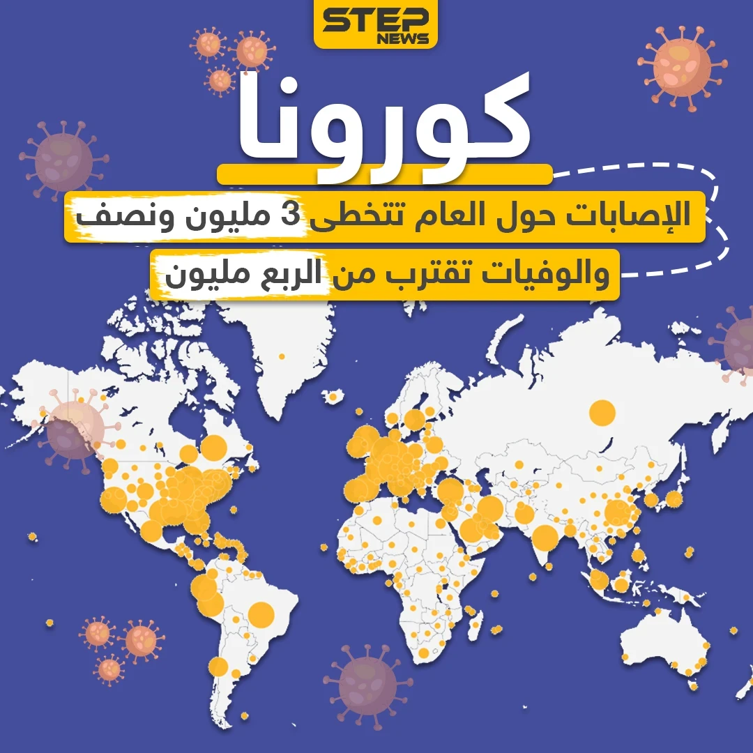 إصابات كورونا تتخطى حاجز الـ 3 مليون و نصف حول العالم