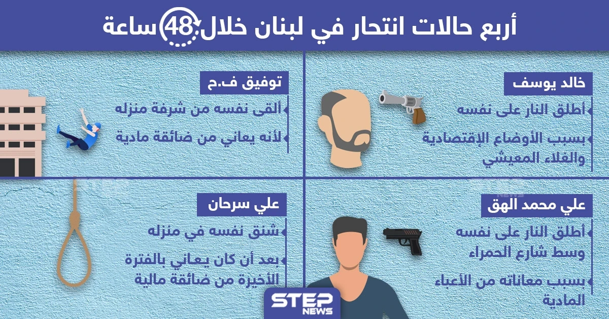 4 حالات انتحار شهدتها لبنان خلال الساعات الأخيرة