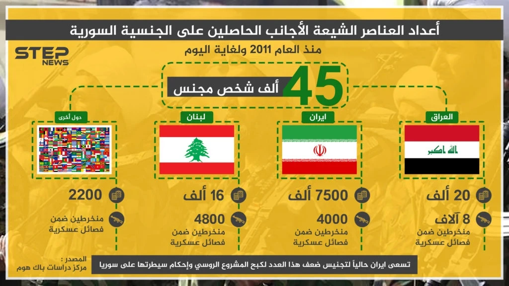 انفوغرافيك | أعداد عناصر الشيعة الأجانب الحاصلين على الجنسية السورية منذ 2011