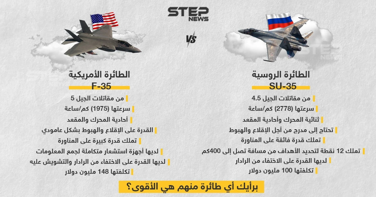 تعرّف على ميزات كلٍ من المقاتلة الروسية su-35 والمقاتلة الأمريكية F-35 .. برأيك من هي الأفضل؟