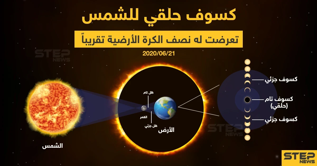 كسوف حلقي للشمس تعرضت له نصف الكرة الأرضية تقريباً صباح اليوم