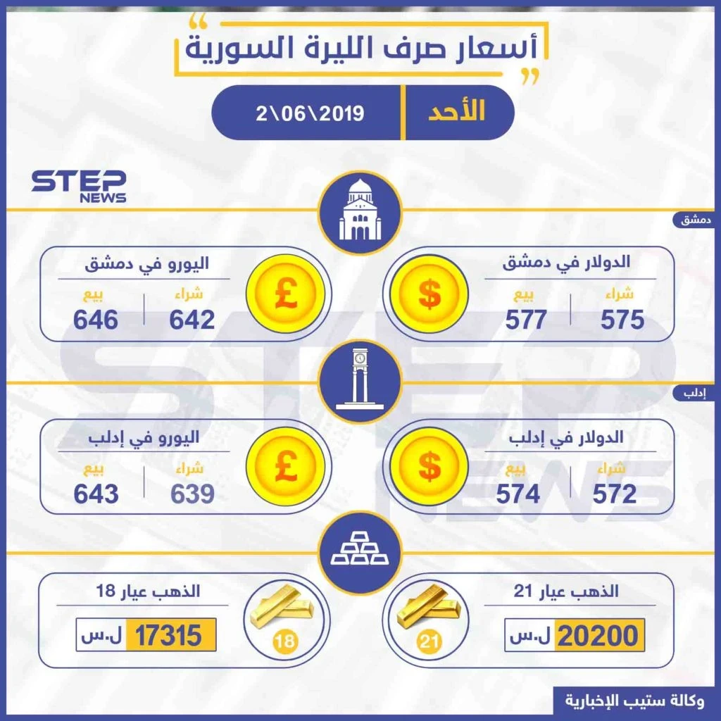 أسعار الذهب والعملات في سوريا اليوم 2-06-2019