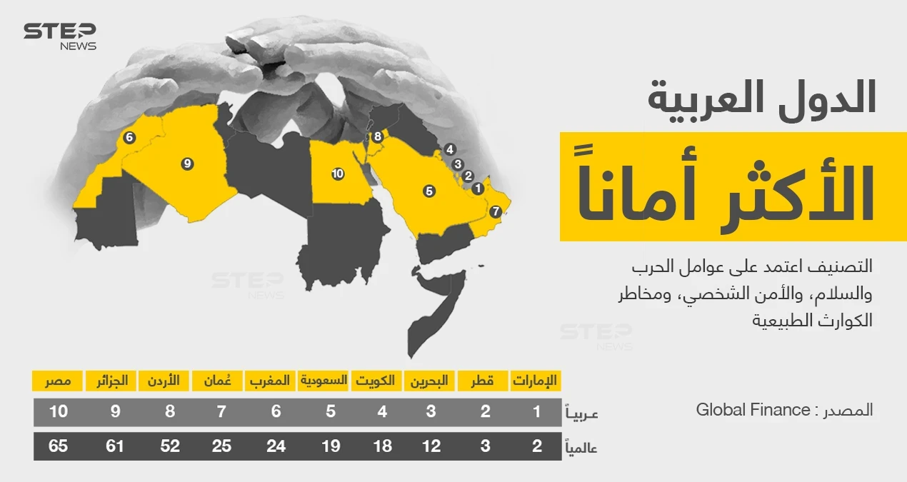 الإمارات أكثر الدول العربية أماناً والثانية عالمياً، مارأيك بمستوى الأمان في بلدك؟