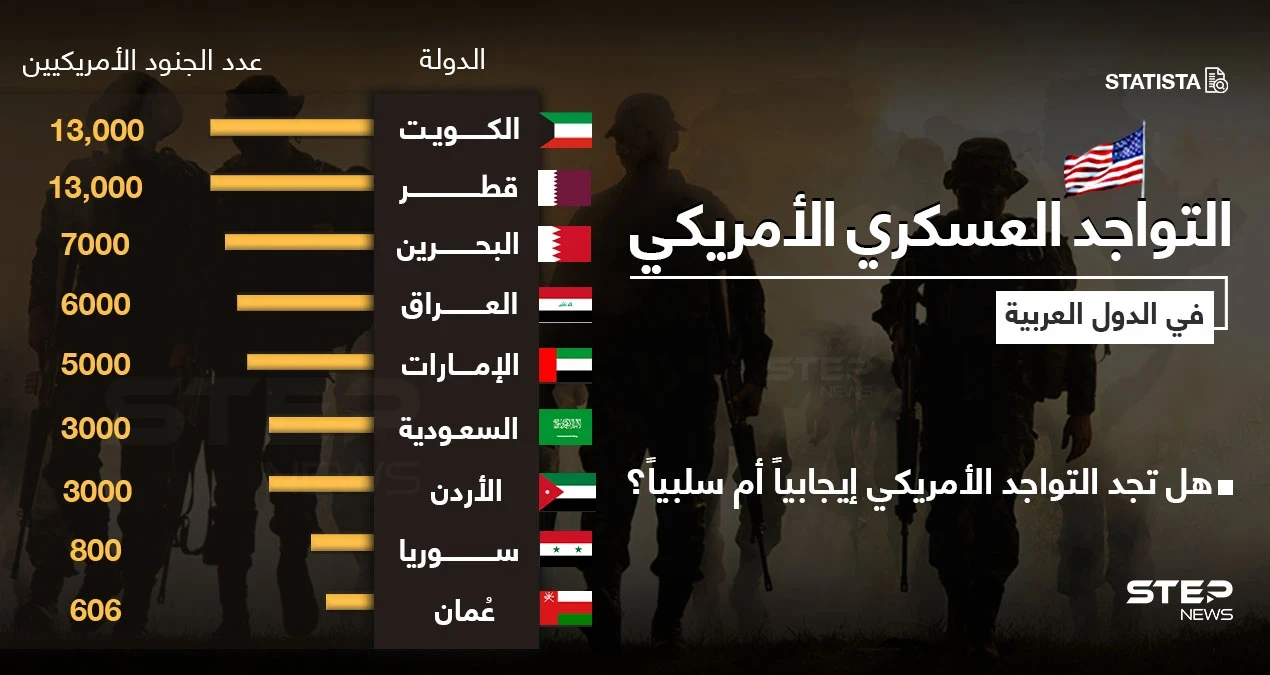 تعرّف على الدول العربية التي تتواجد فيها قوات أمريكية، وما هو عددها