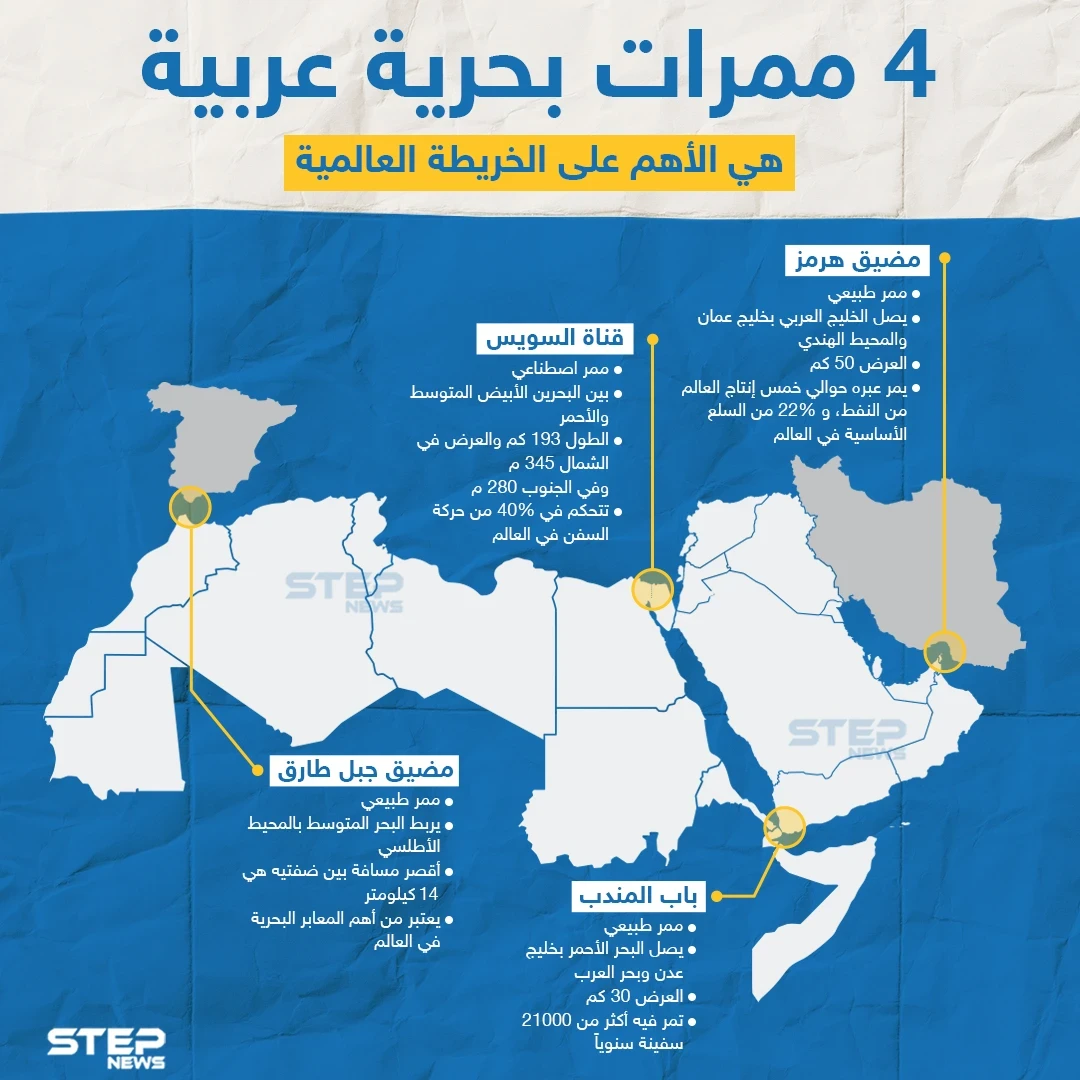 من أصل 6 ممرات مائية في العالم... 4 ممرات منها على الخريطة العربية