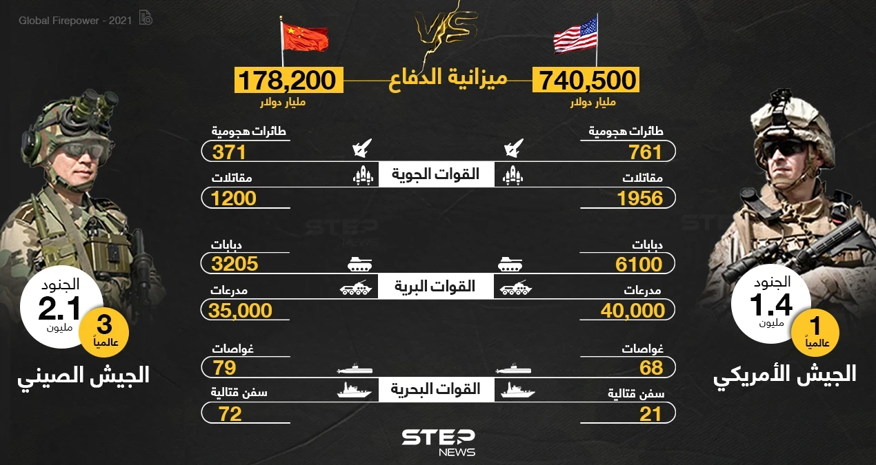 أين يكمن التفوق، بين الجيش الأمريكي والجيش الصيني.. تعرّف على التفاصيل