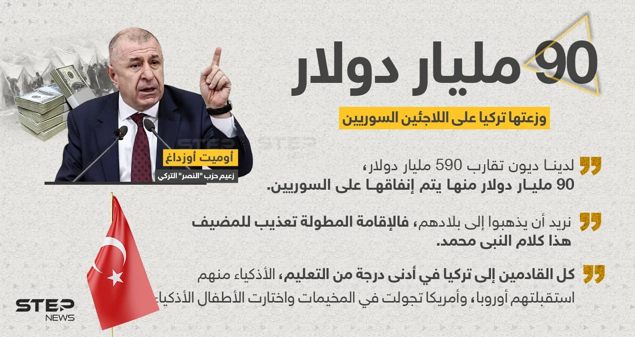 رئيس حزب النصر التركي ، أوميت أوزداغ يسيء للسوريين خلال مقابلة تلفزيونية ويُشير أنهم سبب المشاكل في الاقتصاد التركي