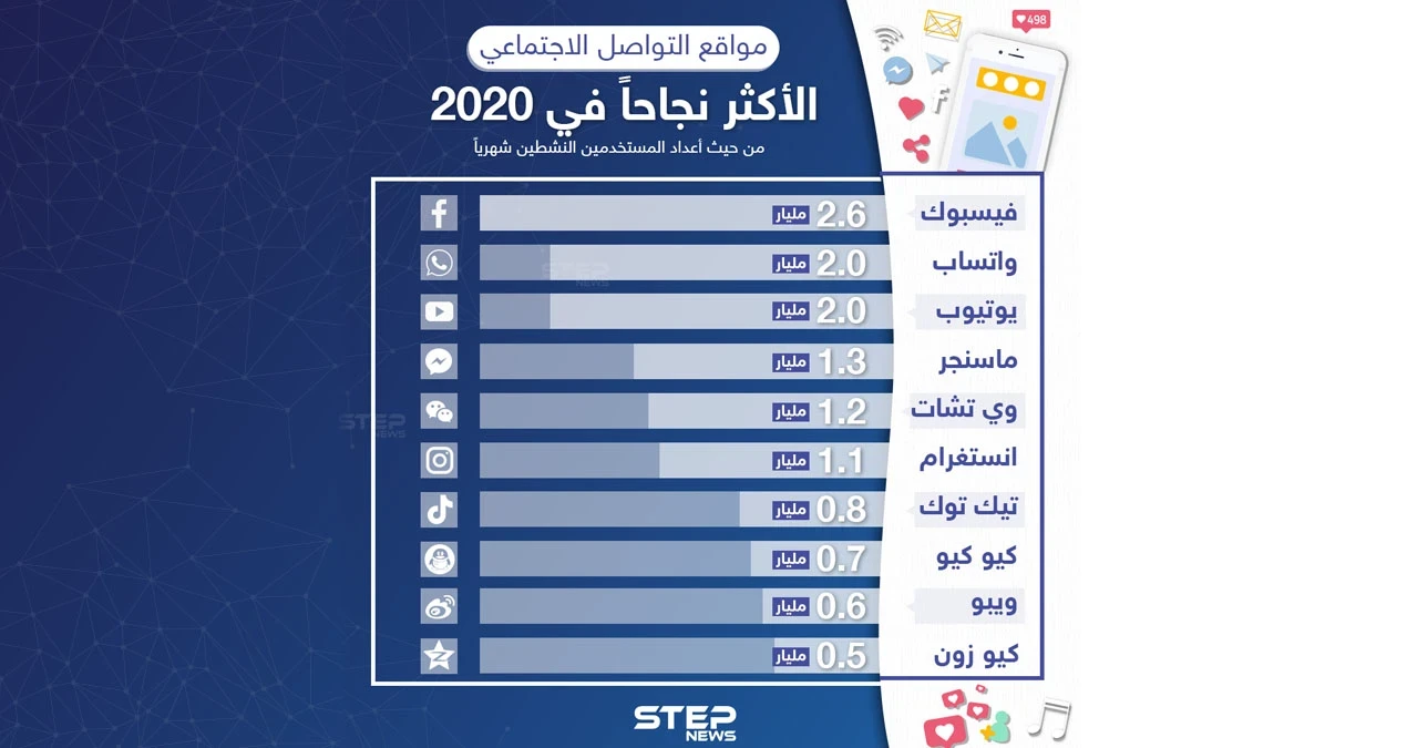 هل لديكم حسابات على كل تلك المنصات؟