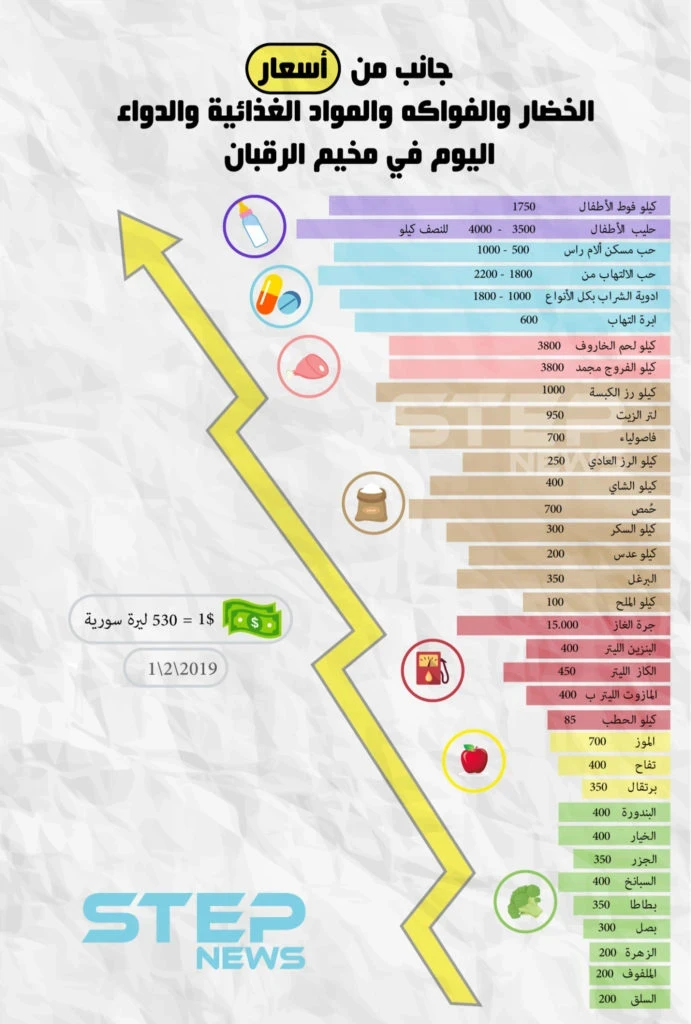 انفوجرافيك || جانب من أسعار الخضار والفواكة والمواد الغذائية والدواء في مخيم الرقبان .