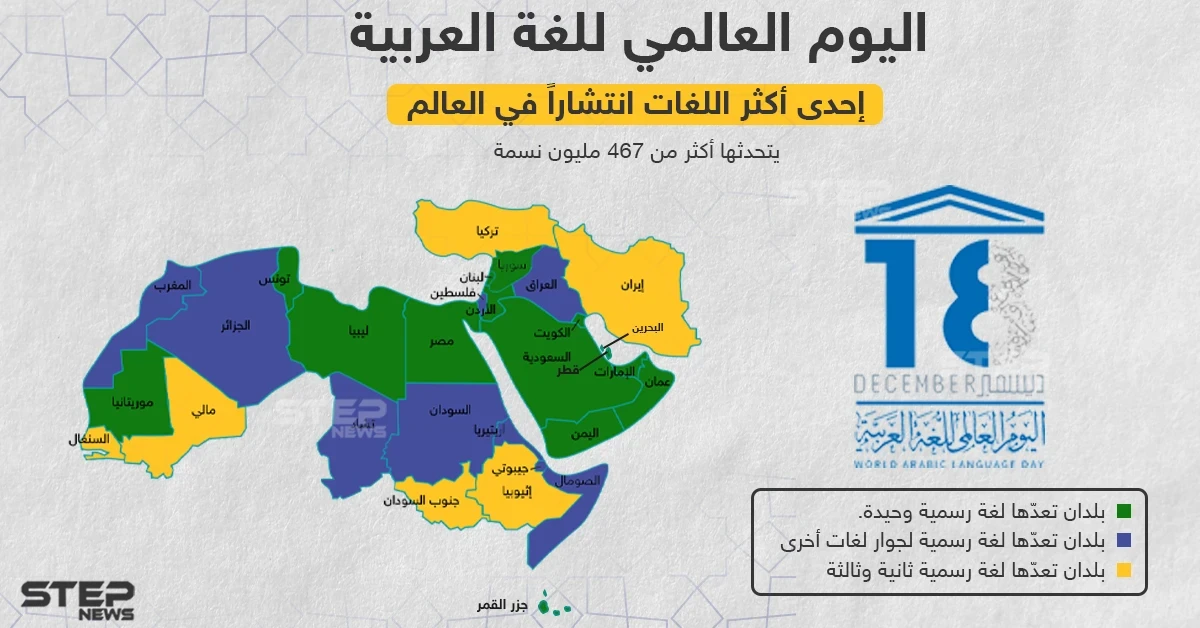 اليوم العالمي للغة العربية ... إحدى أكثر اللغات انتشاراً في العالم