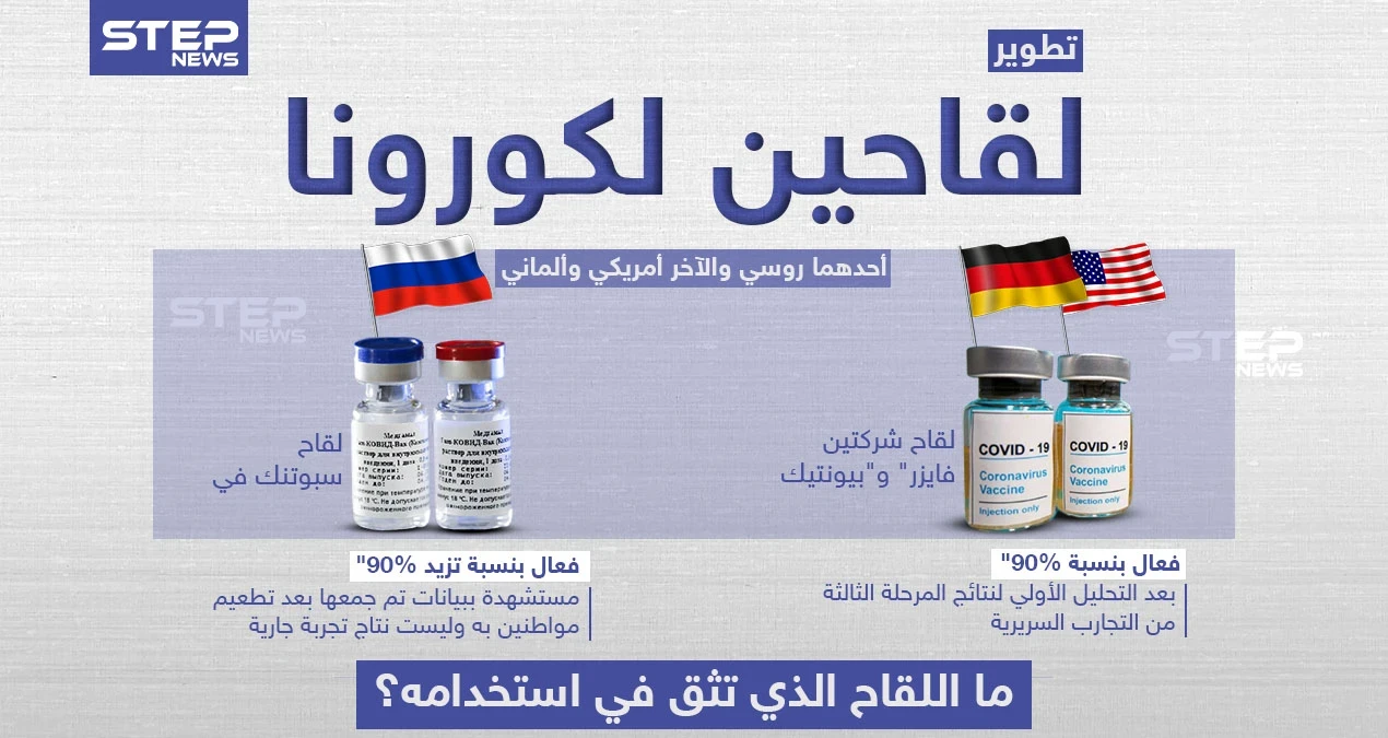 تطوير لقاحين لكورونا فأي منهم ستستخدم؟