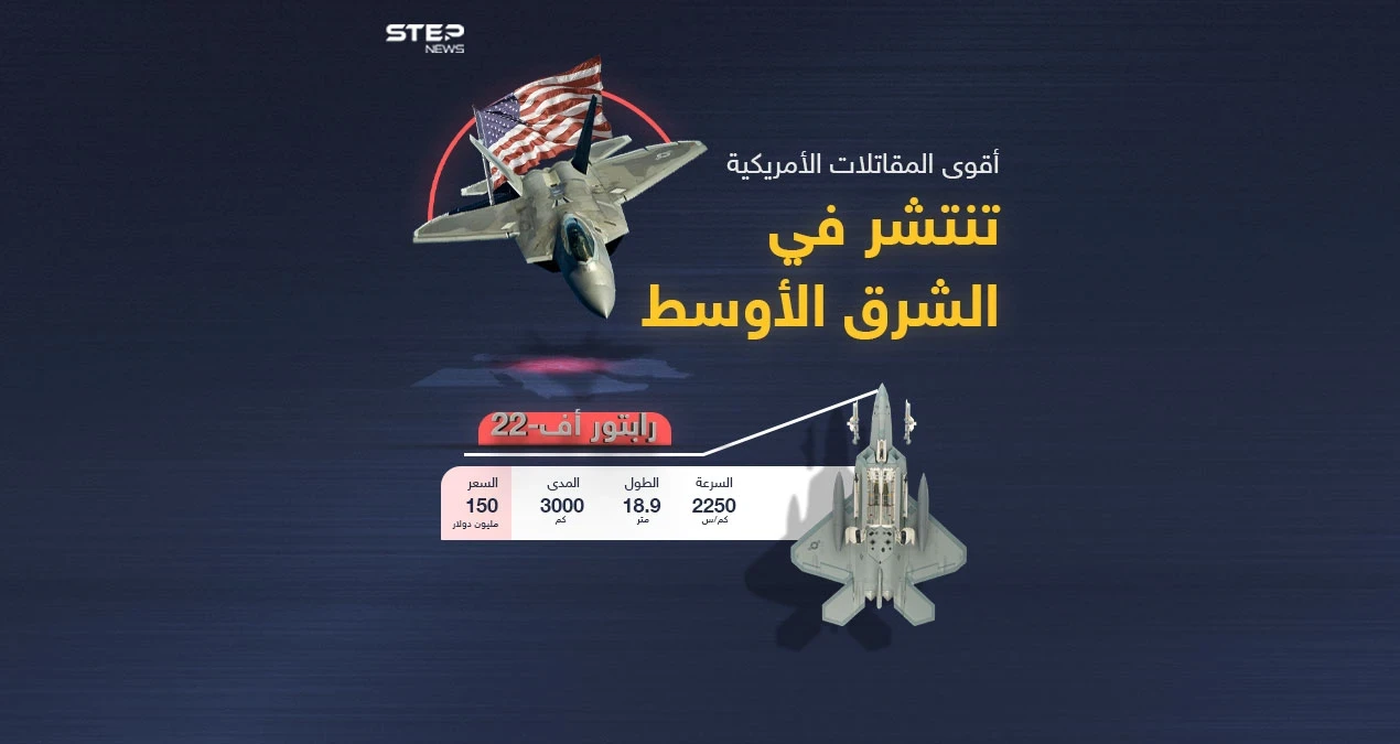 بذريعة السلوك الروسي في سوريا .. أمريكا تنشر طائرات "إف-22 رابتور" في الشرق الأوسط  .. تعرف عليها