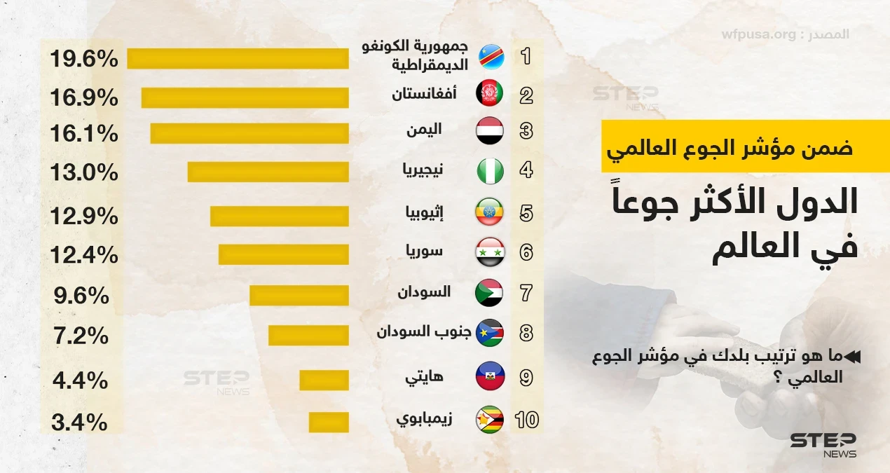ترتيب الدول الأكثر جوعاً في العالم ضمن مؤشر الجوع العالمي