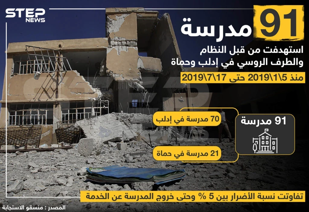 91 مدرسة استُهدفت من قبل النظام و الطرف الروسي في إدلب و حماة منذ 5/01/2019 حتى 17/7/2019 .