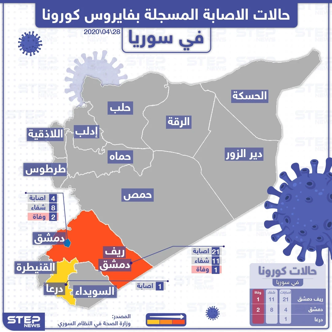 بالخريطة || حالات الإصابة المسجلة بفايروس كورونا في سوريا