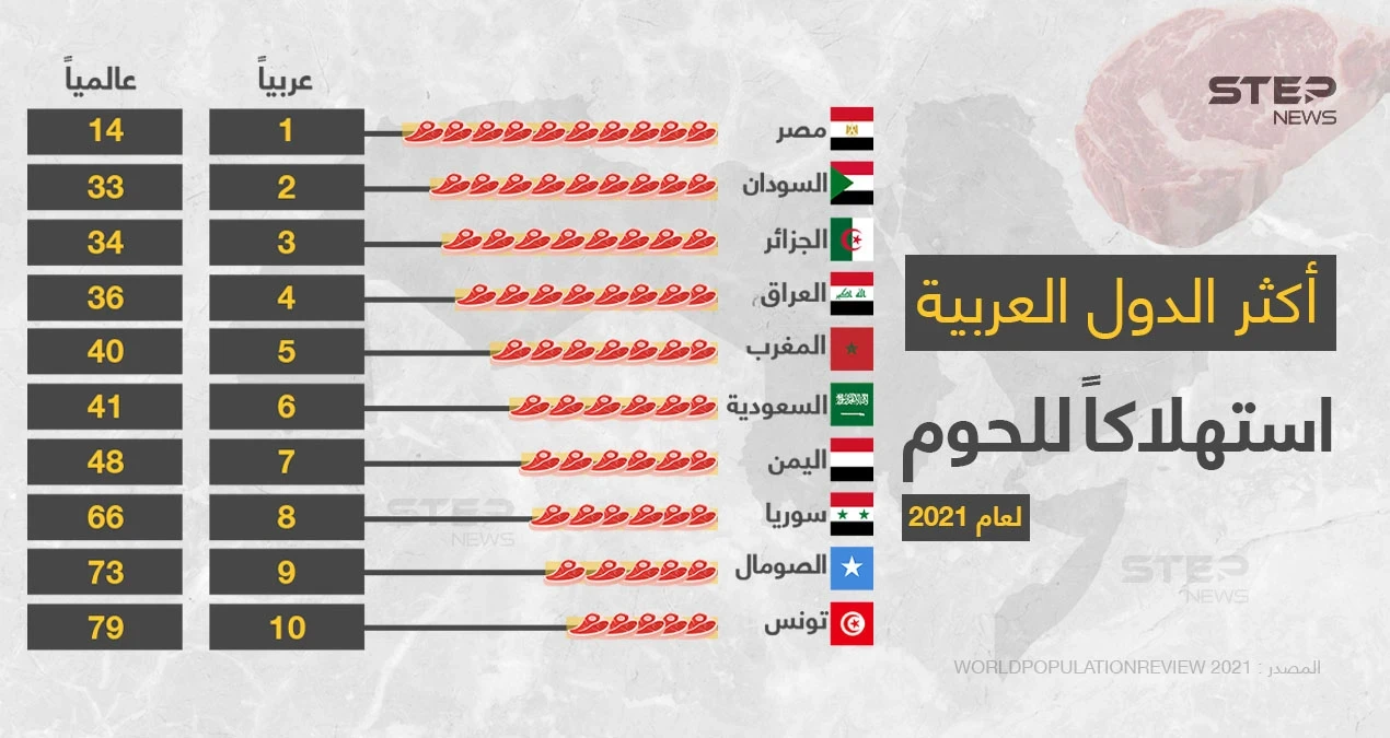 يكثر في عيد الأضحى تناول اللحوم، تعرف على أكثر الدول العربية استهلاكاََ لها.