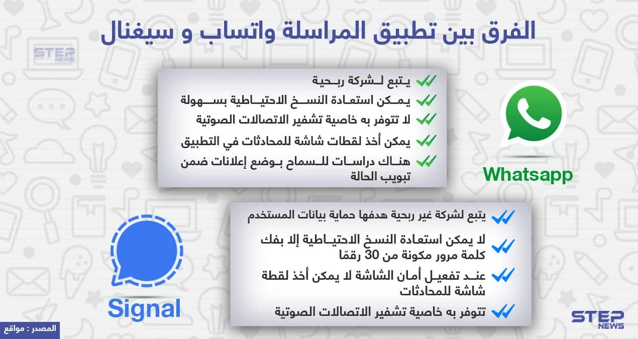 الفرق بين تطبيقي المراسلة واتسآب وسيغنال