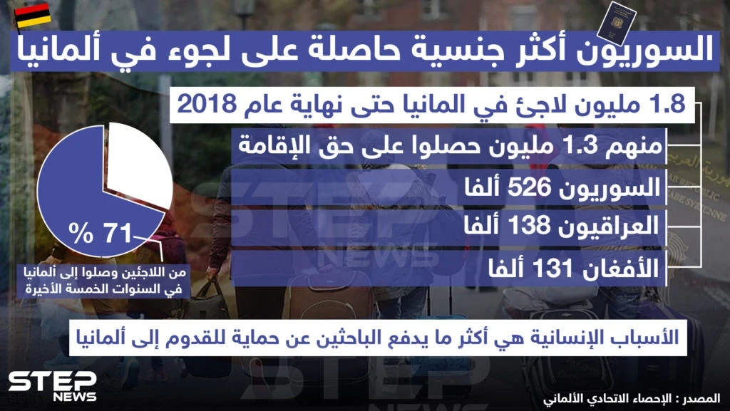 السوريون أكثر جنسية حاصلة على لجوء في ألمانيا ..