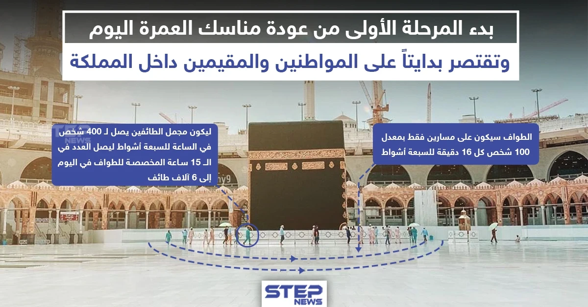 عودة مناسك العمرة تدريجياً بعد انقطاع لأشهر بسبب فايروس كورونا