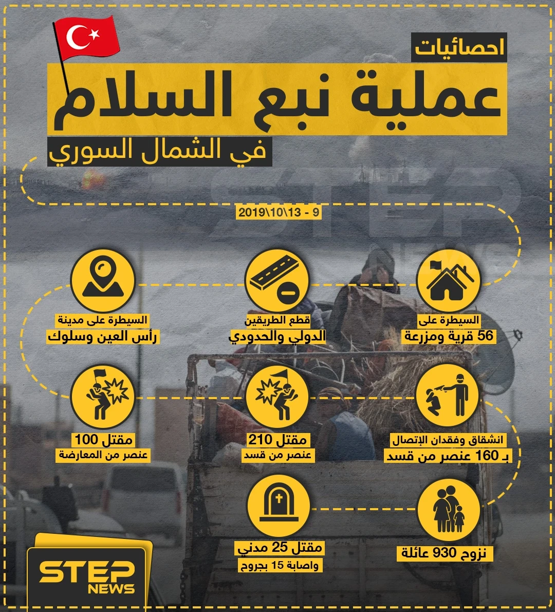 احصائيات عملية نبع السلام في الشمال السوري