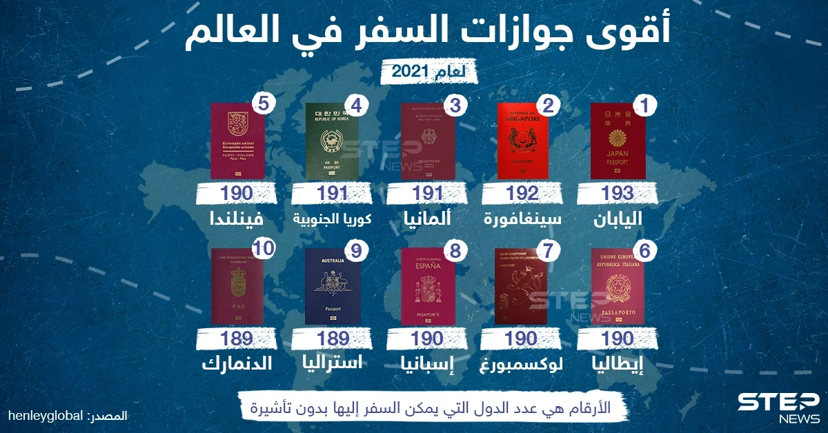 أقوى جوازات السفر في العالم