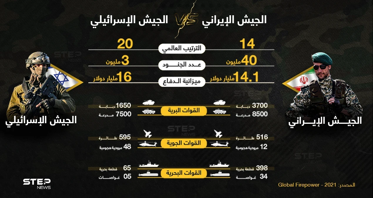 أيهما أقوى... الجيش الإيراني أم الإسرائيلي... قبل مواجهة قد تحدث؟