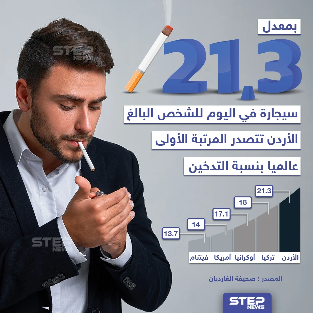 الأردن في المرتبة الأولى عالمياً بالتدخين