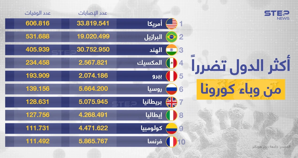 أحدث قائمة للدول الأشد تضرراً بفيروس كورونا، من الناحية البشرية