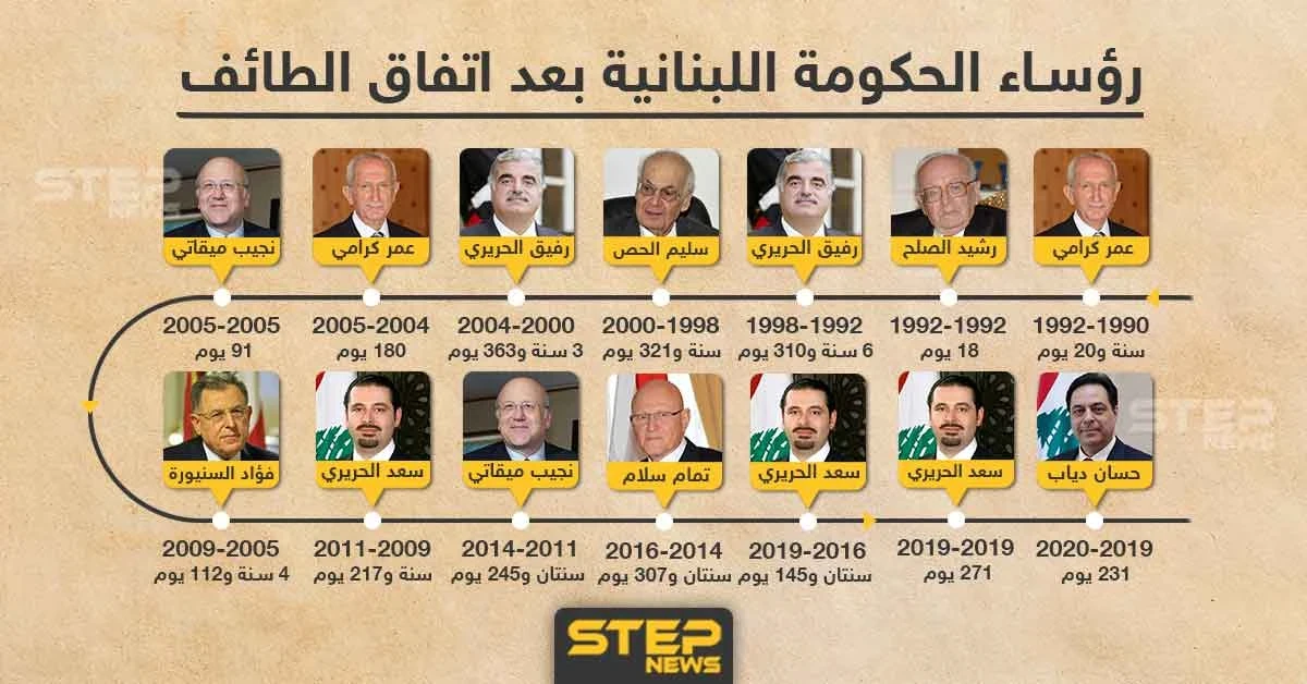 رؤساء الحكومة اللبنانية بعد اتفاق الطائف .. من تتوقع أن يكون الرئيس الجديد ؟