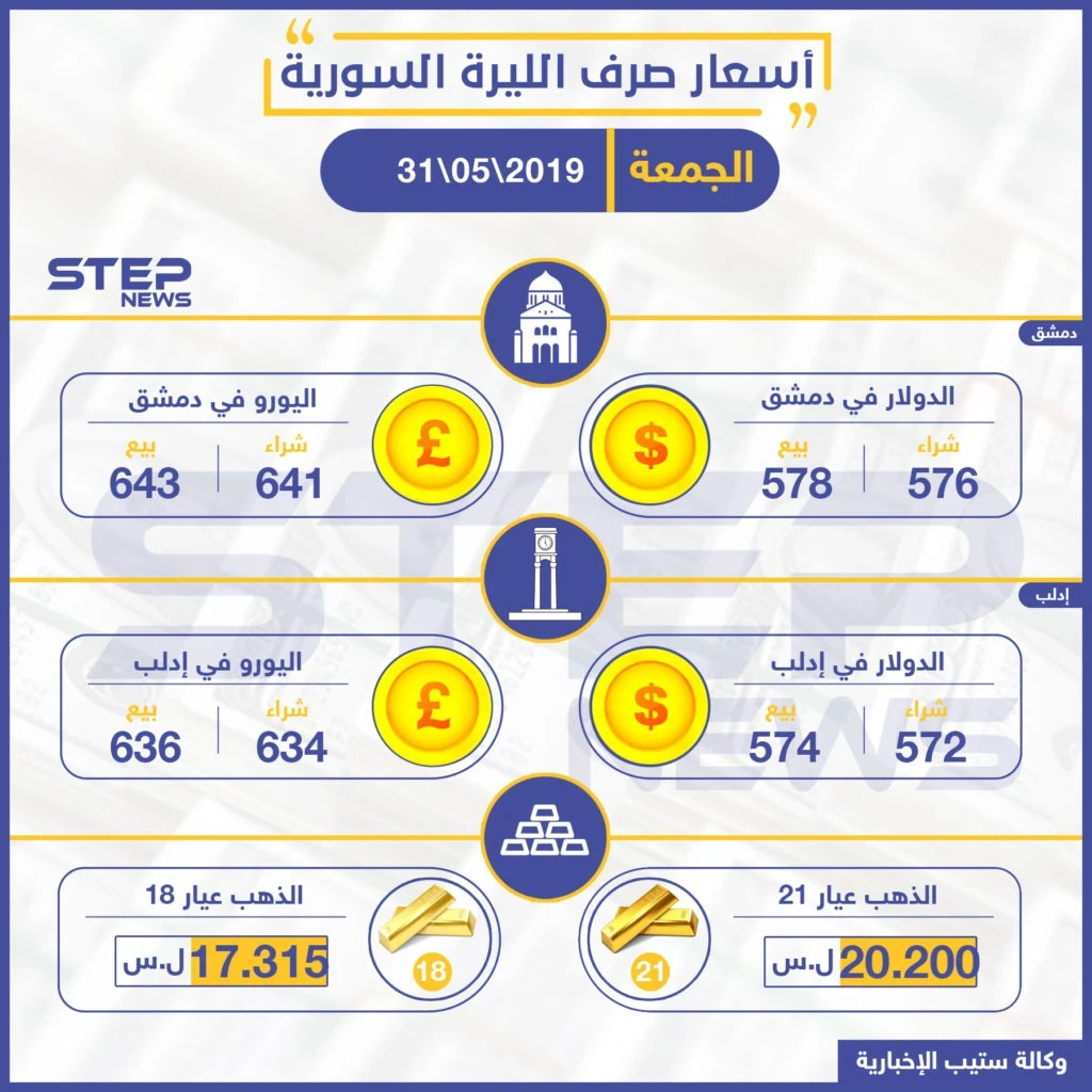 أسعار الذهب والعملات في سوريا اليوم 31-05-2019