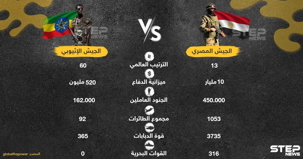 مقارنة بين الجيش المصري والجيش الإثيوبي