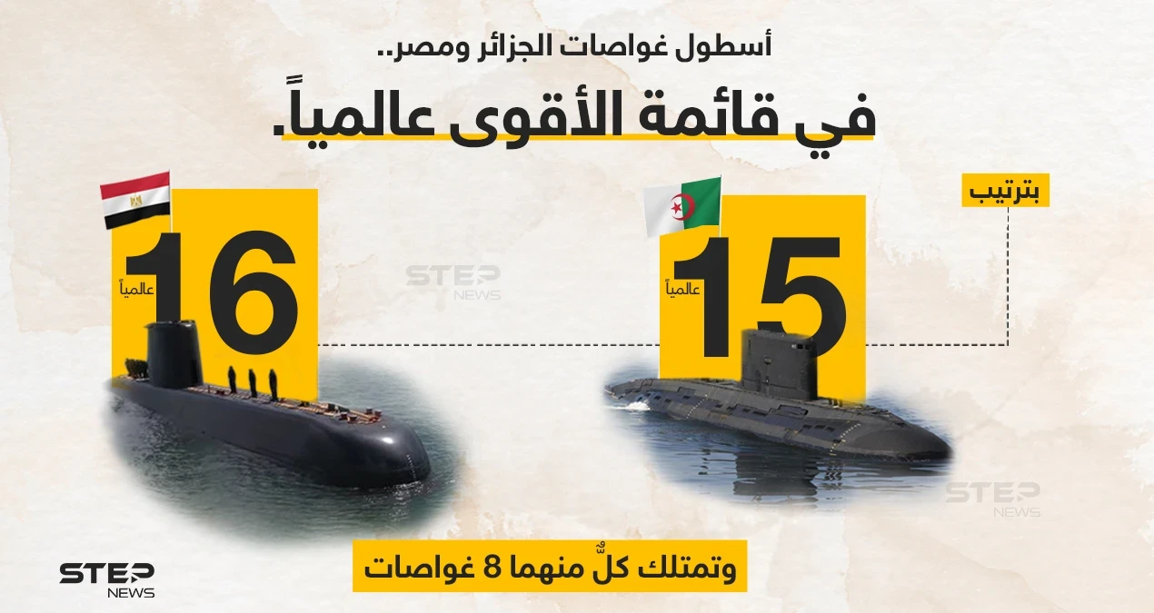 أسطول الغواصات الجزائري والمصري، ضمن قائمة الأقوى عالمياً، إذ يمتلك كل منهما 8 غواصات جعلتهما في الترتيب 15 و16 توالياً على مستوى العالم.