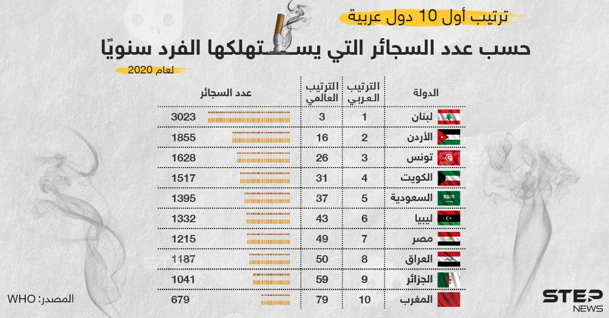 ترتيب أول عشر دول عربية بحسب عدد السجائر التي يستهلكها الفرد سنوياً