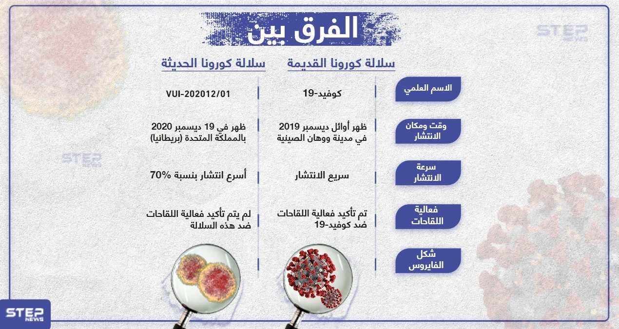 الفرق بين سلالة كورونا القديمة والحديثة