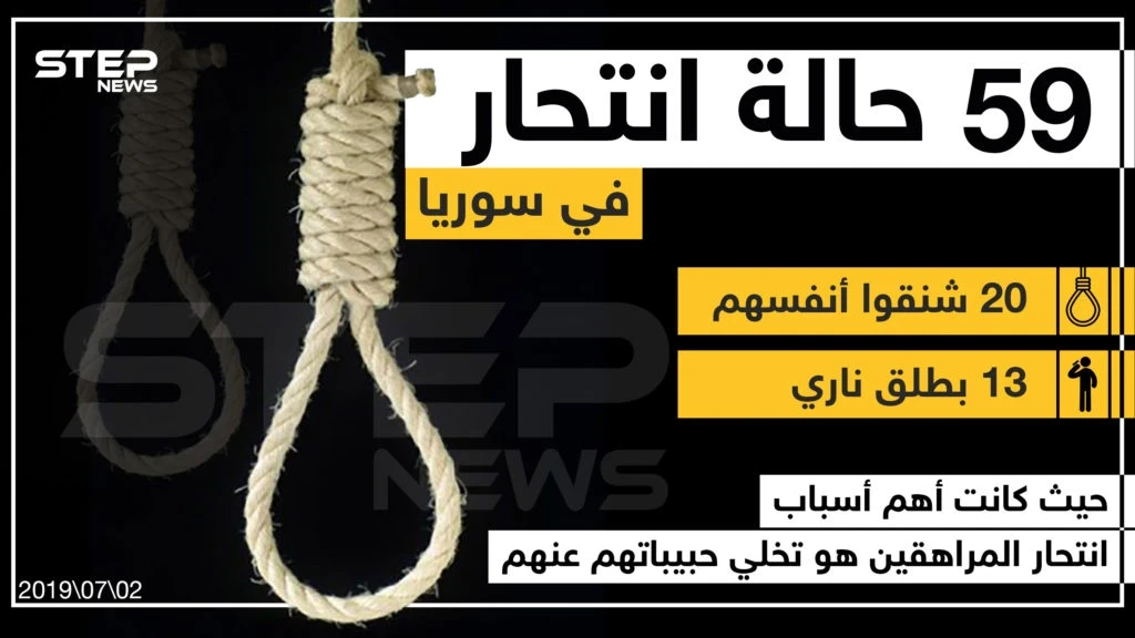 59 حالة انتحار في سوريا ... حيث كانت أهم أسباب انتحار المراهقين هو تخلي حبيباتهم عنهم .