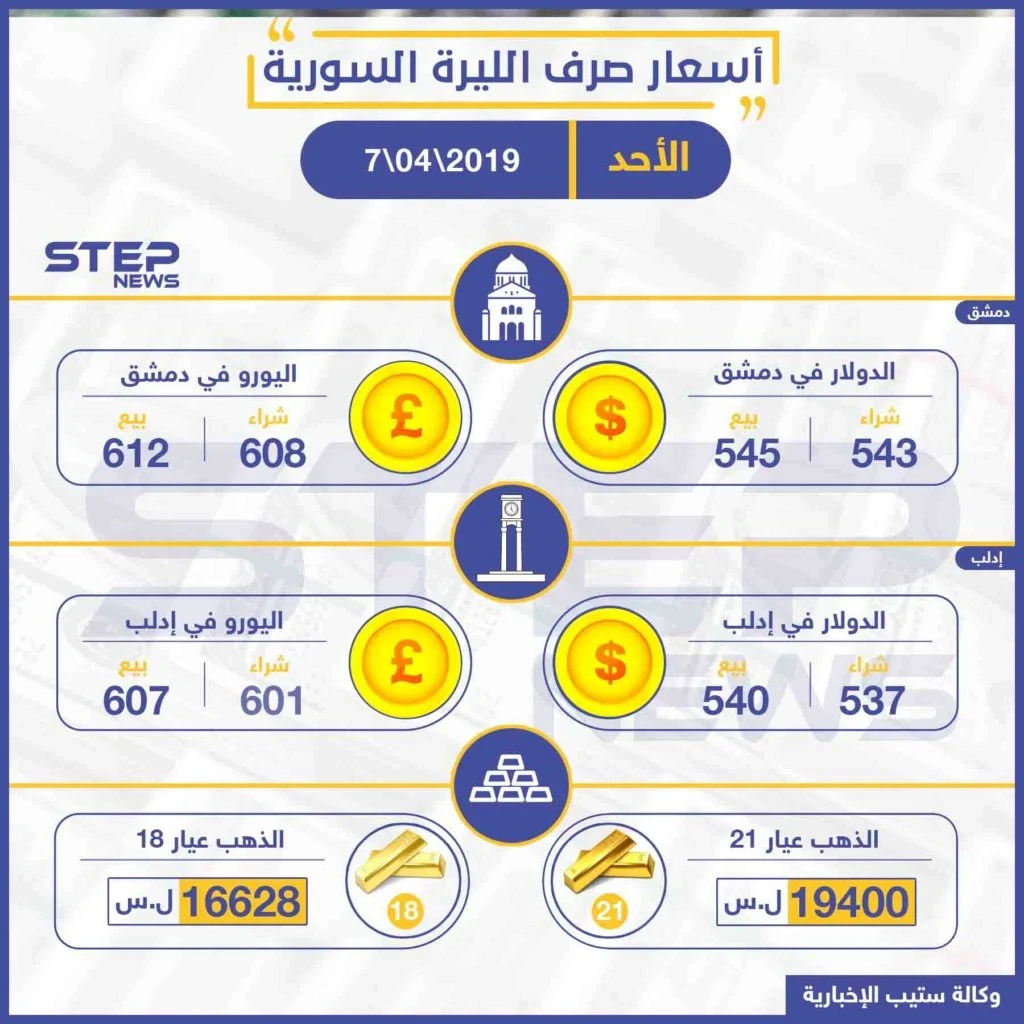 أسعار الذهب والعملات في سوريا اليوم 7-04-2019