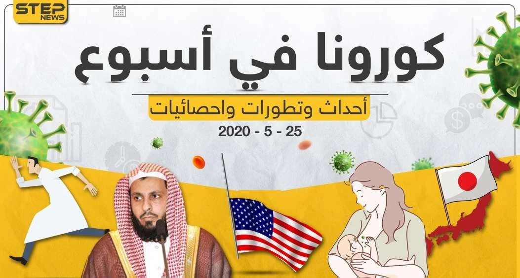 تابع معنا بتقرير مفصل لـ أخبار كورونا حول العالم في آخر أسبوع