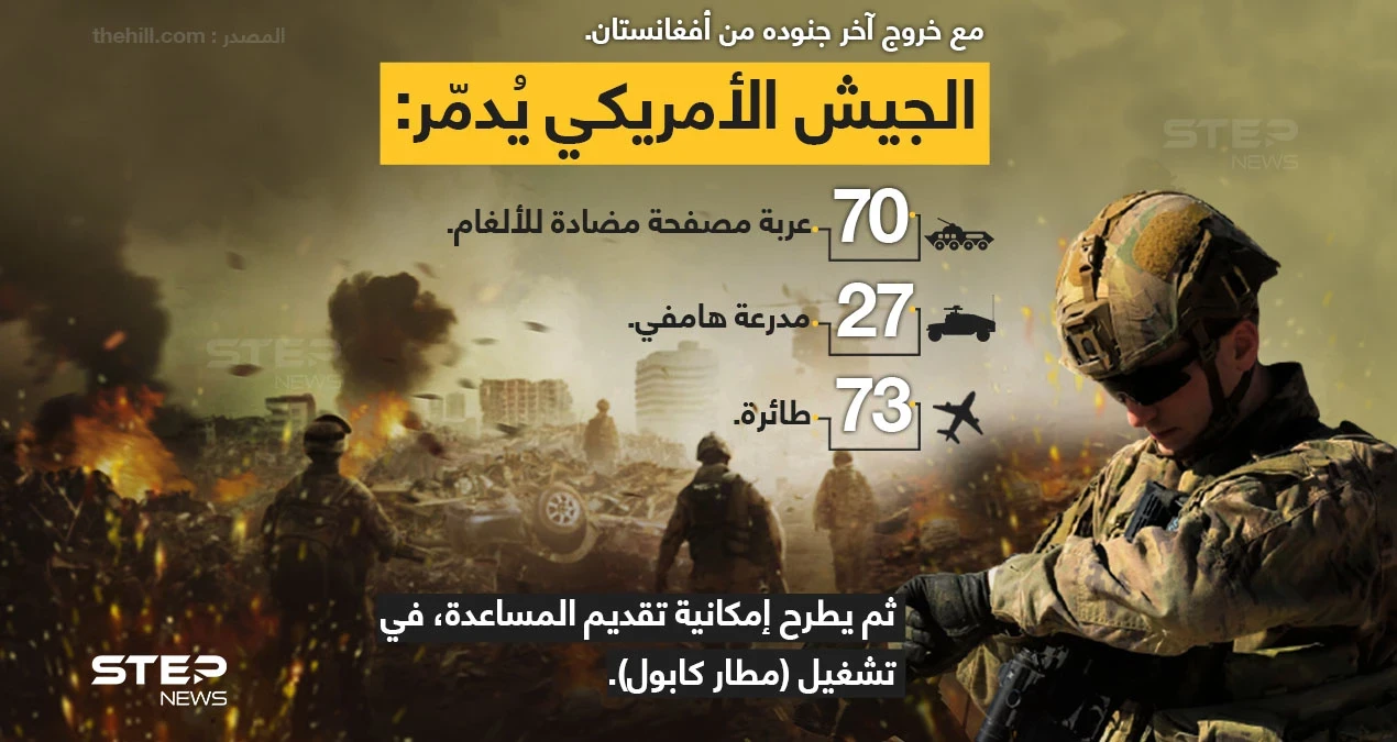 القوات الأمريكية تُدمر عتاداََ ومركبات عسكرية، قُبيل مغادرة آخر جنودها أفغانستان. وتُعلن استعدادها لتقديم المساعدة في إدارة مطار (كابول)