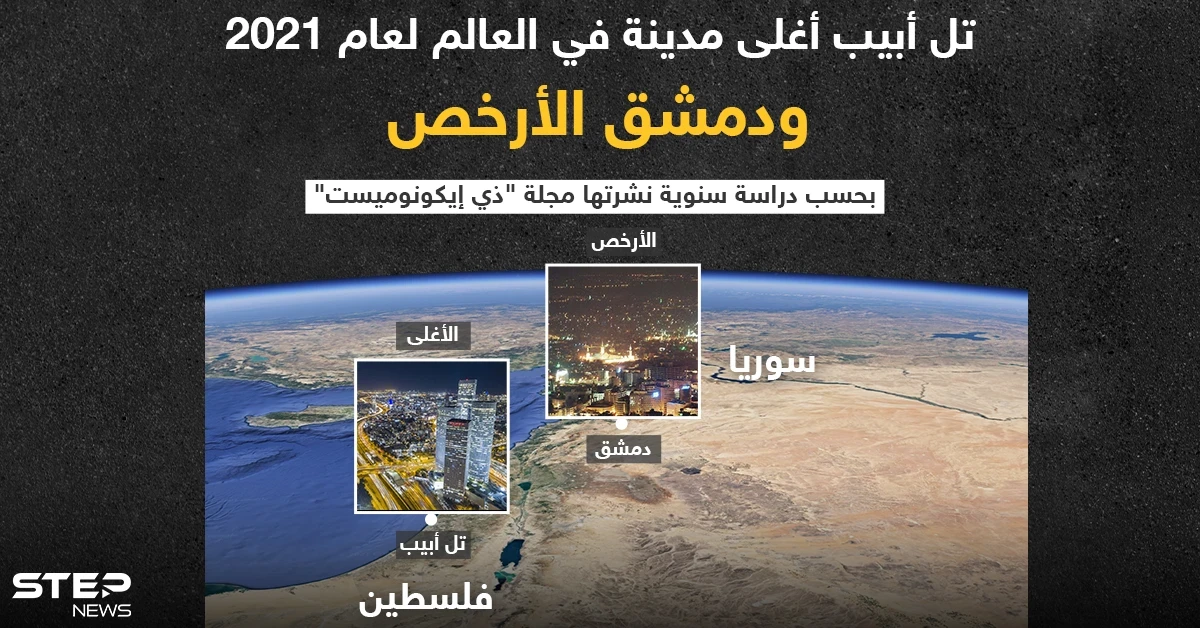 تل أبيب تُصنّف على أنها أغلى مدينة في العالم ودمشق أرخصها