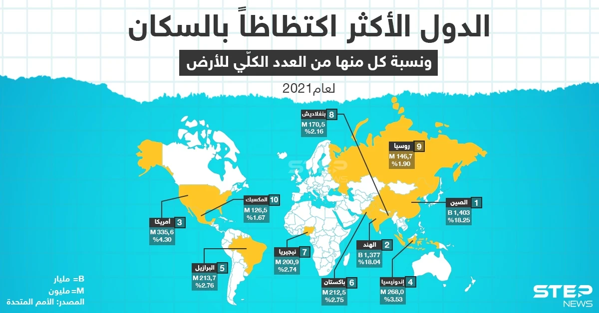 تعرّف على الدول الأكثر اكتظاظاً بالسكان حيث بلغ عدد سكان العالم 7.9 مليار في عام 2021