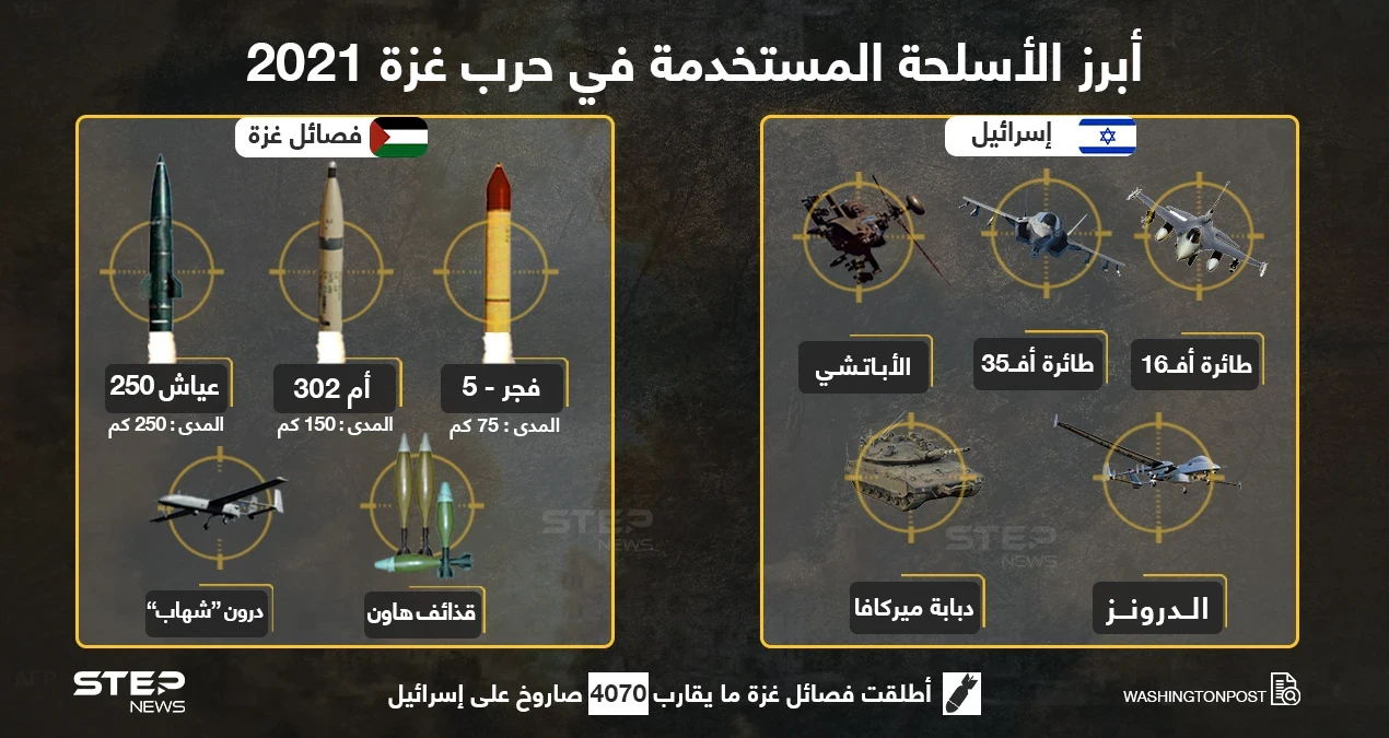أبرز الأسلحة المستخدمة من قبل فصائل المقاومة الفلسطينية و الجيش الإسرائيلي في حرب غزة 2021