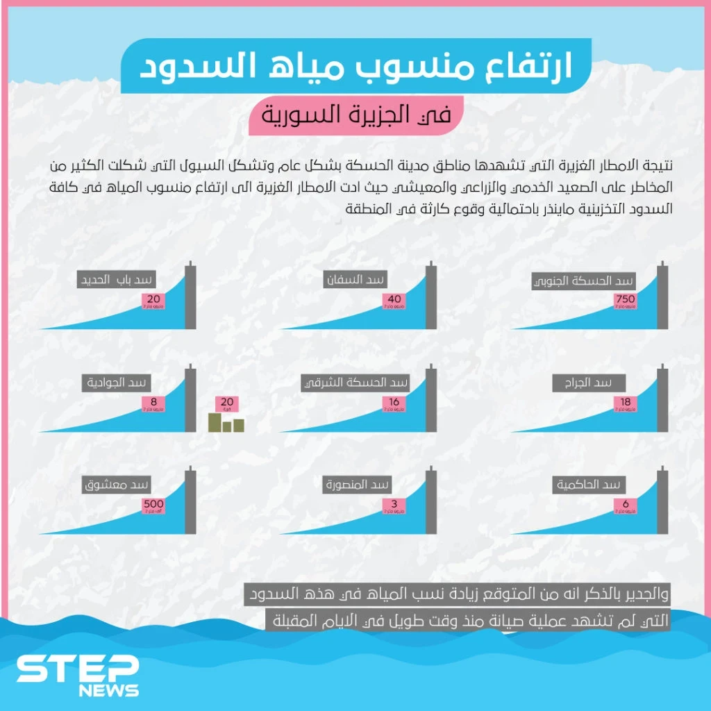إنفوغرافيك يوضح ارتفاع منسوب مياه السدود في الجزيرة السورية
