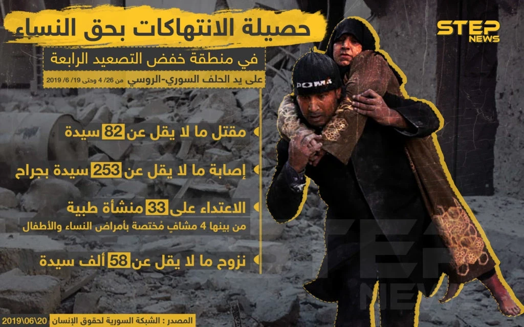 حصيلة الانتهاكات بحق النساء في منطقة خفض التصعيد الرابعة على يد الحلف السوري - الروسي من 26/4 و حتى 19/6/2019 .