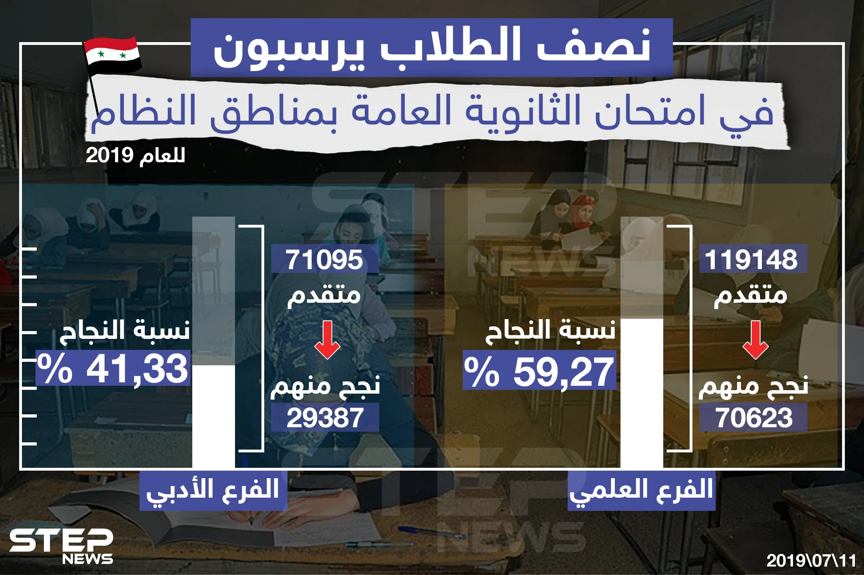 نصف الطلاب يرسبون في امتحان الثانوية العامة بمناطق النظام للعام 2019 !!