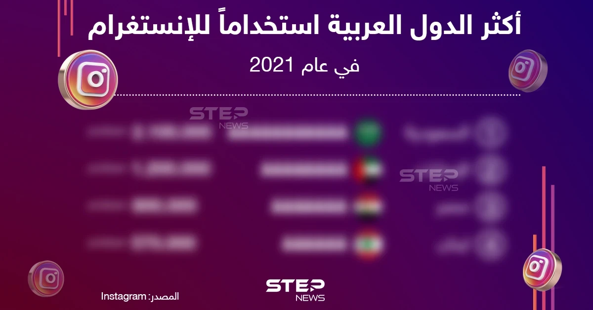 تعرف على أكثر الدول العربية استخداماً للانستغرام في عام 2021