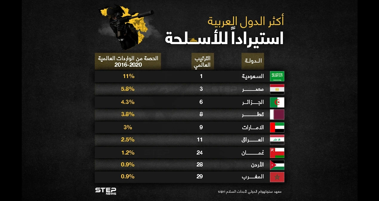 تعرف على أكثر الدول العربية استيراداً للأسلحة