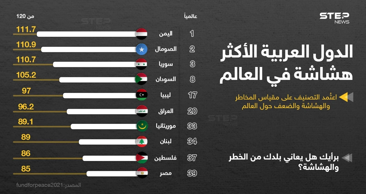 ترتيب الدول العربية الأكثر هشاشة بحسب مؤشر الدول الهشة من حيث المخاطر والامن والضعف المجتمعي لعام 2021