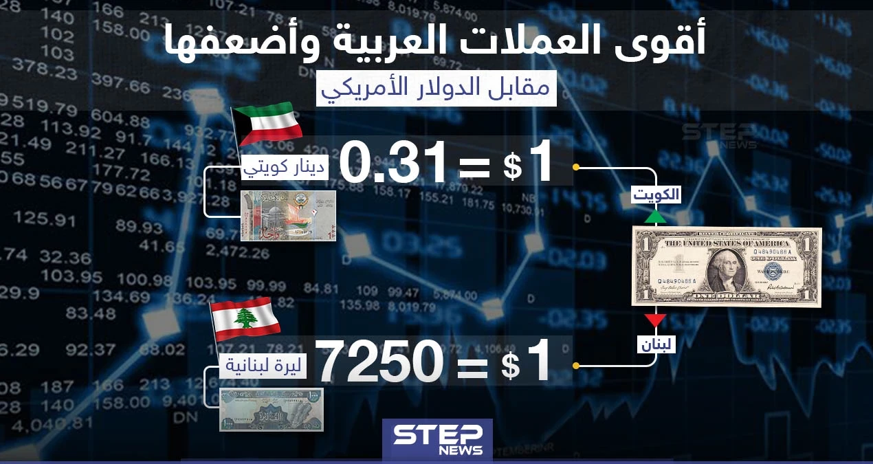 كم تساوي أقوى وأضعف عملة في العالم العربي